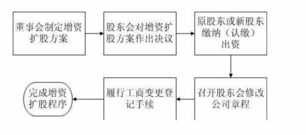 增资入股流程（增资入股流程）-第3张图片-祥安律法网