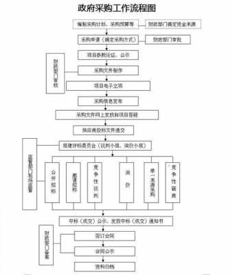 政府招标给钱流程（政府招标给钱流程是什么）-第2张图片-祥安律法网