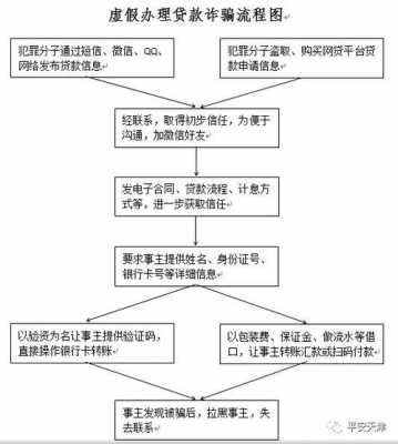 网上贷款诈骗流程（网上贷款诈骗能追回吗）-第1张图片-祥安律法网