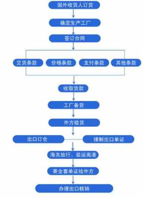 出口贸易流程图（传统出口贸易流程图）-第2张图片-祥安律法网