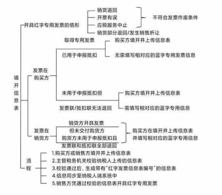 关于开具红色发票流程的信息-第2张图片-祥安律法网