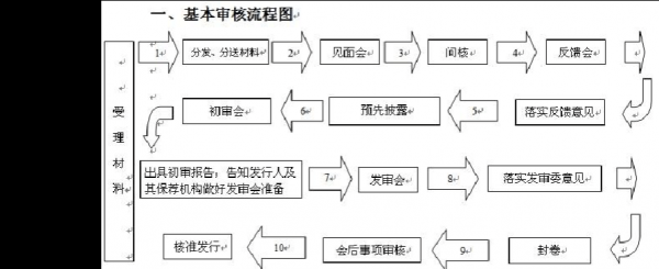 发行审核流程（发行审核制度的关键在哪）-第3张图片-祥安律法网