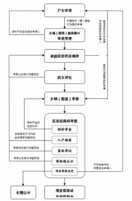 重庆市低保流程（重庆低保申请条件2020）-第2张图片-祥安律法网