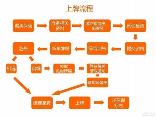 昆明办上牌流程（昆明车上牌的流程）-第1张图片-祥安律法网