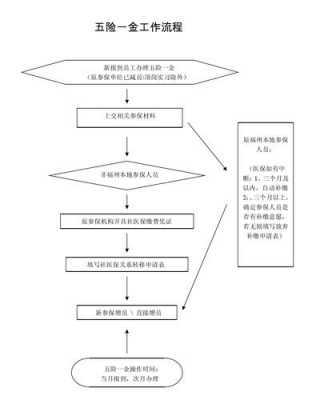 企业五险一金办理流程（企业五险一金交费流程）-第2张图片-祥安律法网