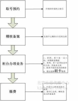 补缴社保报盘流程（补缴社保操作流程）-第1张图片-祥安律法网