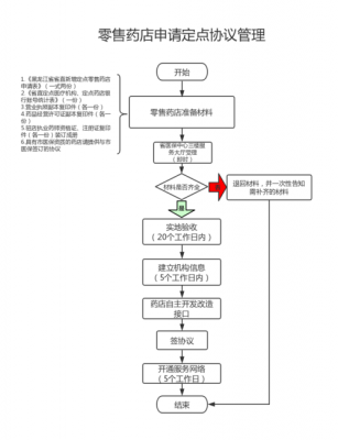 定点药店编码申请流程（定点药店编码申请流程怎么写）-第1张图片-祥安律法网