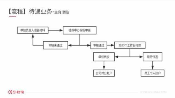 生育补贴申领流程（生育补贴需要什么材料）-第1张图片-祥安律法网