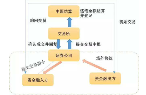 股票质押式回购流程（股票质押式回购流程图解）-第3张图片-祥安律法网