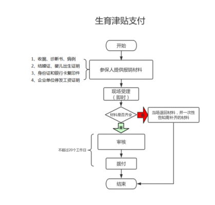 生育津贴长沙办理流程（生育津贴长沙办理流程视频）-第1张图片-祥安律法网