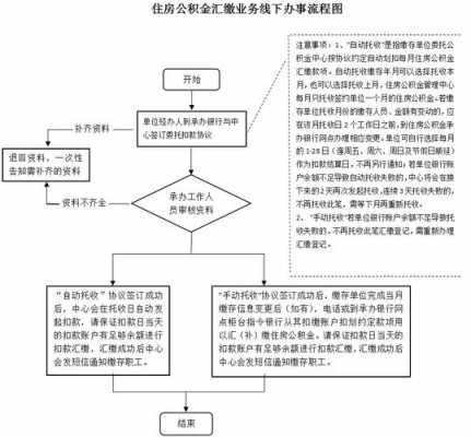 公积金网上汇缴流程（公积金网上汇缴流程图）-第2张图片-祥安律法网