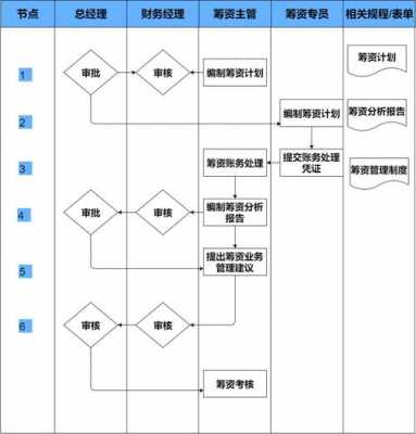 筹资方式的流程（筹资方式的流程有哪些）-第1张图片-祥安律法网