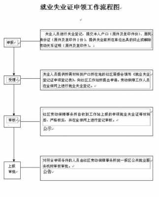 异地失业证办理流程（异地失业证办理流程图）-第1张图片-祥安律法网