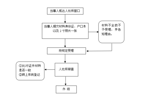 异地失业证办理流程（异地失业证办理流程图）-第2张图片-祥安律法网