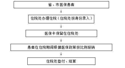 沈阳市医保报销流程（问一下沈阳市医保报销的部门在什么地方?）-第1张图片-祥安律法网