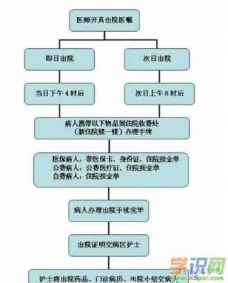 自费医院出院流程（自费患者医院出院手续流程）-第3张图片-祥安律法网