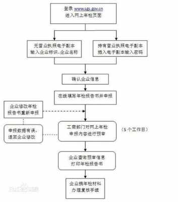 上海营业执照年检流程（上海营业执照年检流程图）-第1张图片-祥安律法网