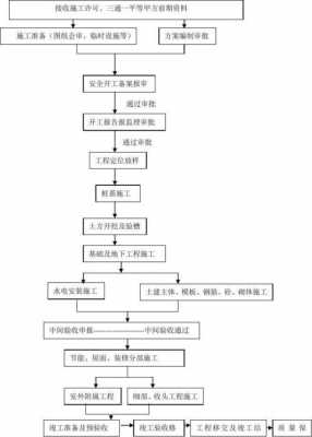 建设工程的流程（建设工程流程规范）-第3张图片-祥安律法网