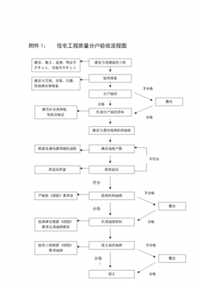 住宅各项验收流程（住宅验收流程图）-第1张图片-祥安律法网