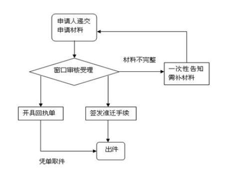 进口车辆入户手续流程（进口车辆入户手续流程及费用）-第3张图片-祥安律法网