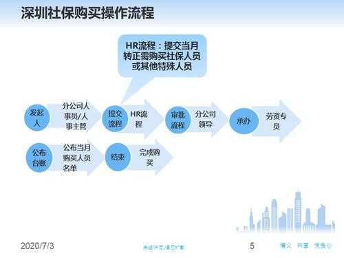 深圳公司购买社保流程（深圳公司怎么购买社保）-第1张图片-祥安律法网