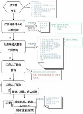 影视公司注册流程（影视公司注册流程图）-第3张图片-祥安律法网