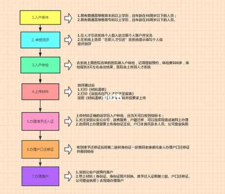 入深户的流程（入深户流程要多久）-第2张图片-祥安律法网