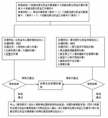 公司补缴公积金流程（公司补缴住房公积金个人怎么办）-第1张图片-祥安律法网