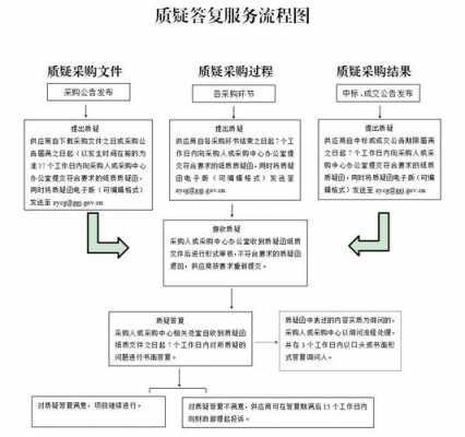 投标中的质疑流程（投标质疑需要提供什么）-第2张图片-祥安律法网