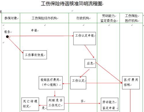 工伤待遇的流程（工伤待遇享受条件）-第3张图片-祥安律法网