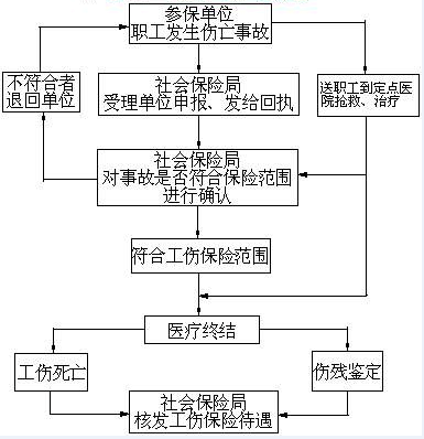 工伤待遇的流程（工伤待遇享受条件）-第2张图片-祥安律法网