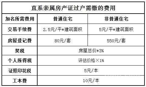 父母房屋转让办理流程（父母房屋转让子女要收什么费用）-第1张图片-祥安律法网