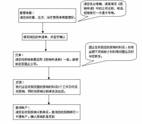 北京医保报销流程（北京医保报销流程怎么走）-第1张图片-祥安律法网