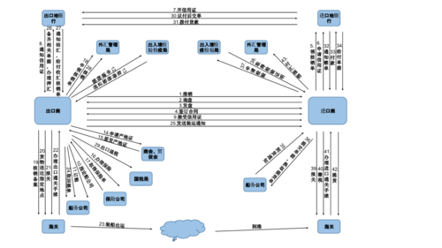外贸的流程和（外贸流程和外贸术语）-第2张图片-祥安律法网