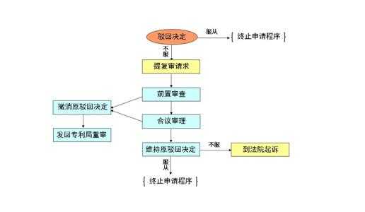 复审请求流程（复审申请怎么写）-第1张图片-祥安律法网