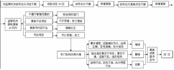 复审请求流程（复审申请怎么写）-第2张图片-祥安律法网