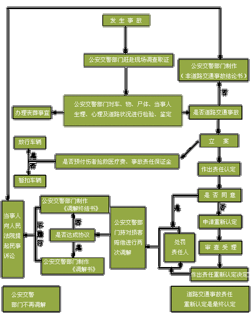 汽车事故出险流程（车辆出险事故处理流程）-第2张图片-祥安律法网