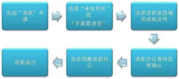 网上买东西退款流程（网上购物退款流程）-第1张图片-祥安律法网