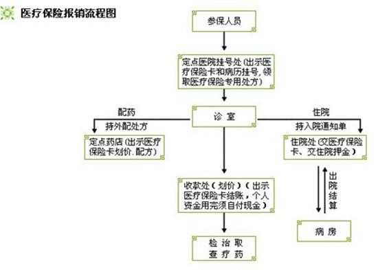 出院后社保报销流程（出院后到社保中心报销流程）-第2张图片-祥安律法网