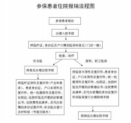 出院后社保报销流程（出院后到社保中心报销流程）-第3张图片-祥安律法网