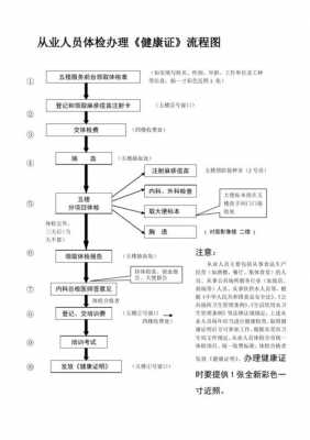 健康证主要流程（健康证的流程）-第3张图片-祥安律法网