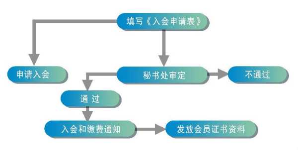 会费缴纳流程（会费需要交哪些税）-第2张图片-祥安律法网