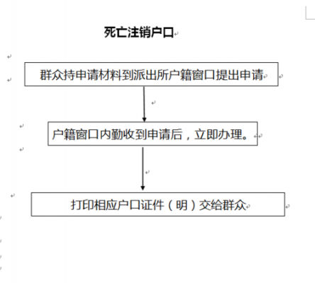 户口注销流程（户口注销流程及手续）-第3张图片-祥安律法网