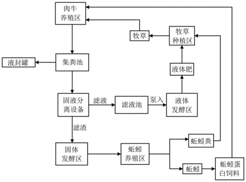 养殖场流程（养殖业流程）-第1张图片-祥安律法网