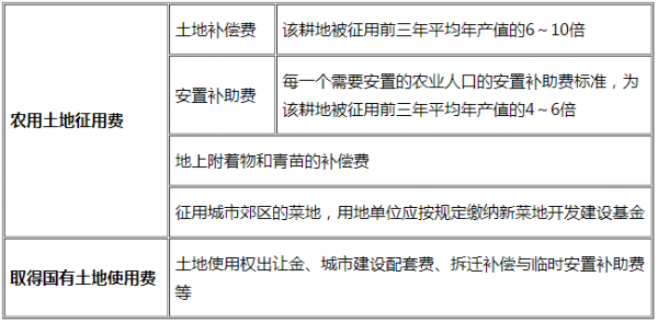 购置土地的流程（土地购置费怎么算）-第1张图片-祥安律法网