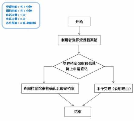 档案异地调到流程（档案异地调到流程要多久）-第1张图片-祥安律法网