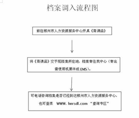 档案异地调到流程（档案异地调到流程要多久）-第2张图片-祥安律法网