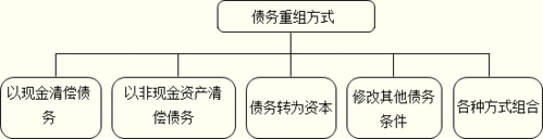 申请债务重组流程（债权人申请重组）-第2张图片-祥安律法网