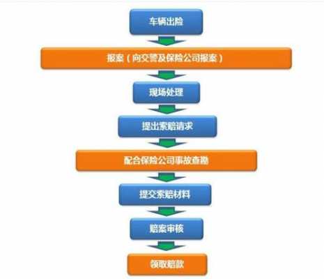快速理赔流程图（快速理赔是啥）-第3张图片-祥安律法网