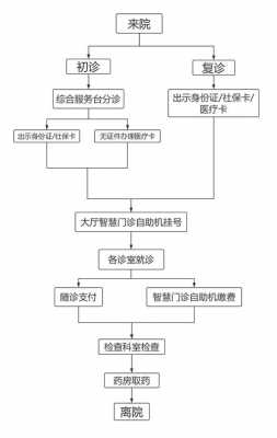 医院挂账流程（医院挂诊流程）-第1张图片-祥安律法网